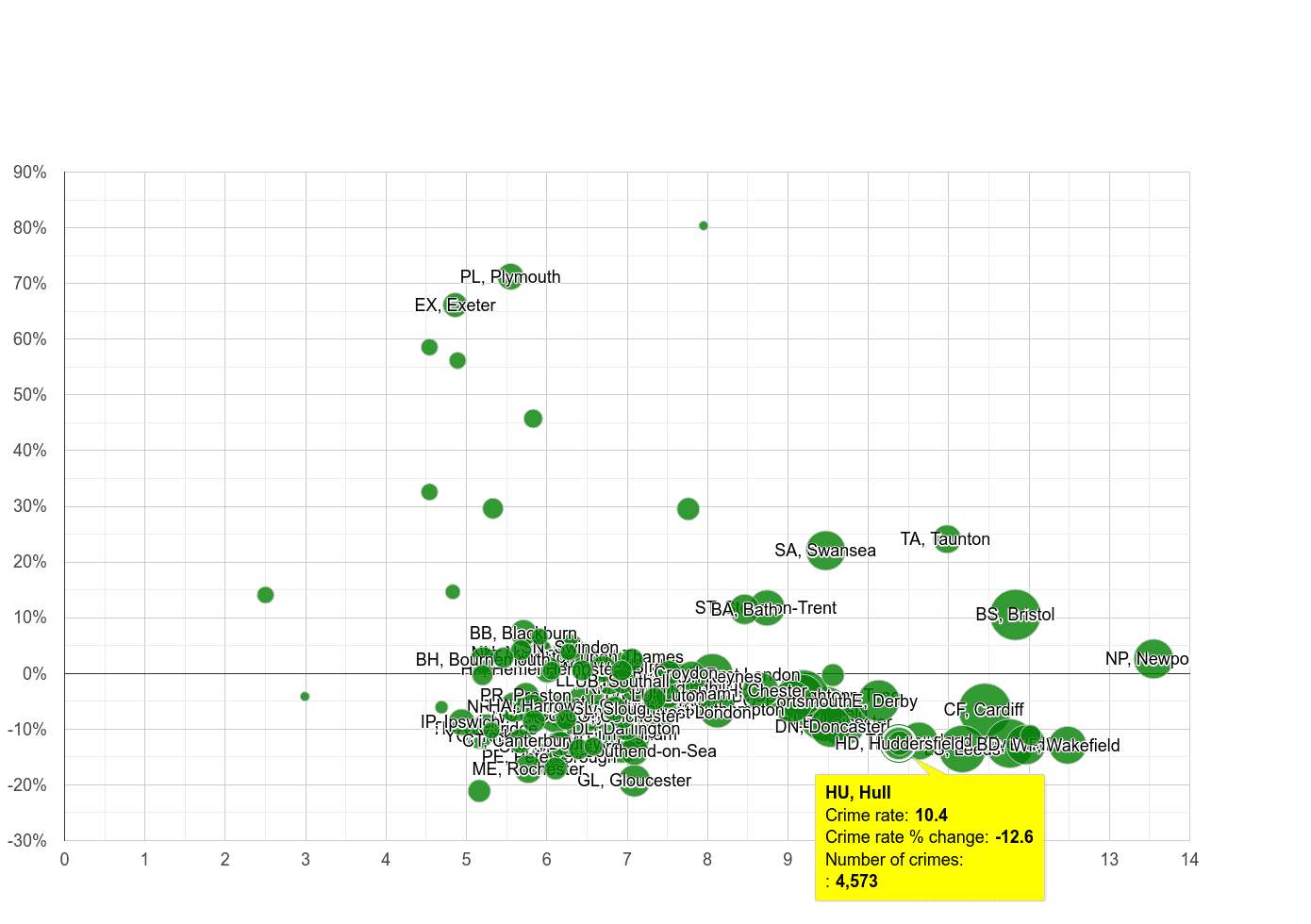 Hull public order crime rate compared to other areas