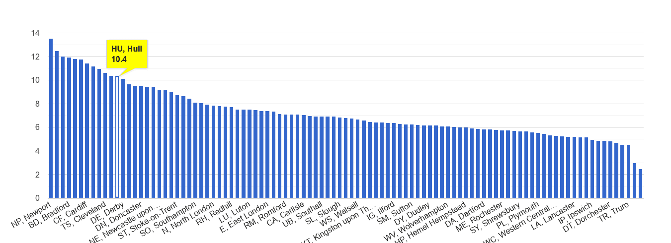 Hull public order crime rate rank