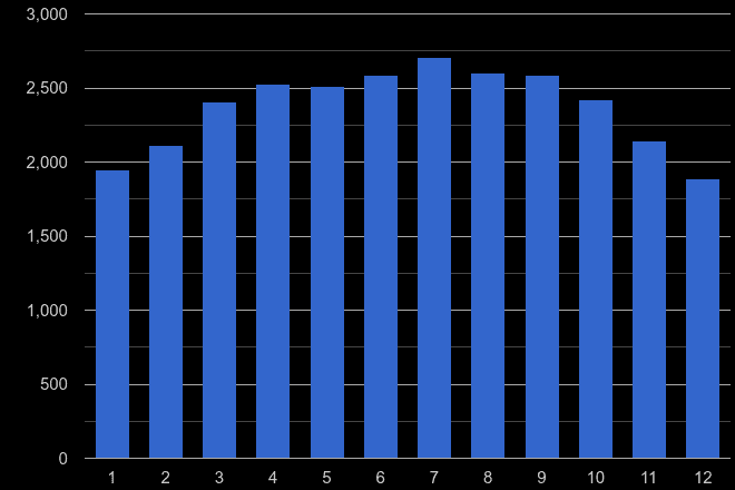 Hull public order crime seasonality