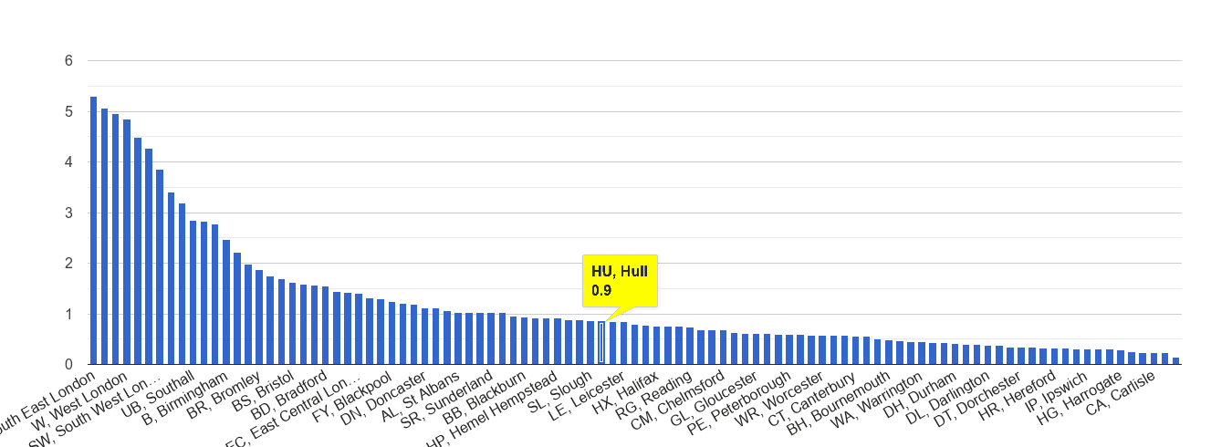 Hull robbery crime rate rank