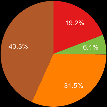 Hull sales share of houses and flats