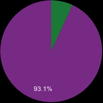 Hull sales share of new homes and older homes