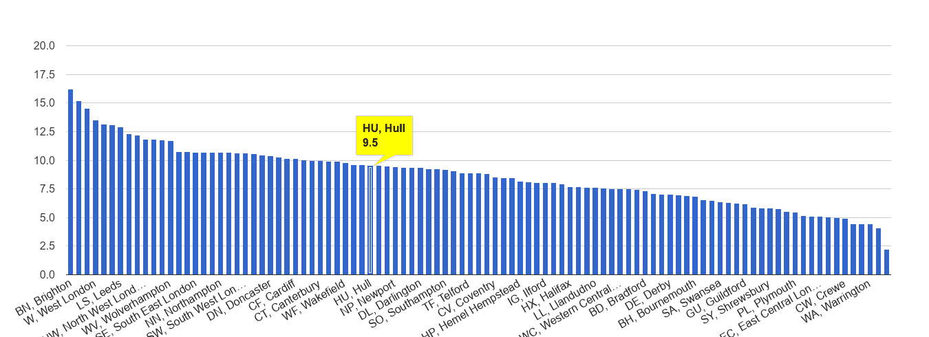 Hull shoplifting crime rate rank
