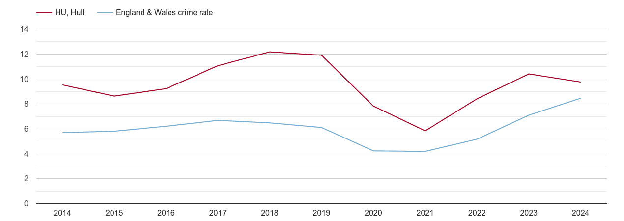 Hull shoplifting crime rate