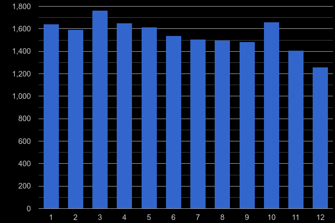 Hull shoplifting crime seasonality