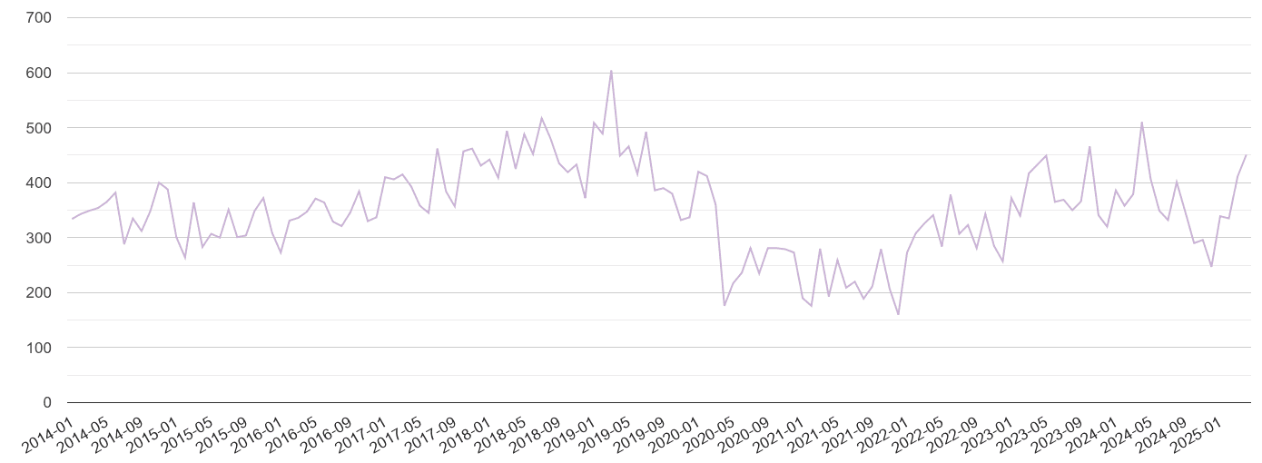 Hull shoplifting crime volume