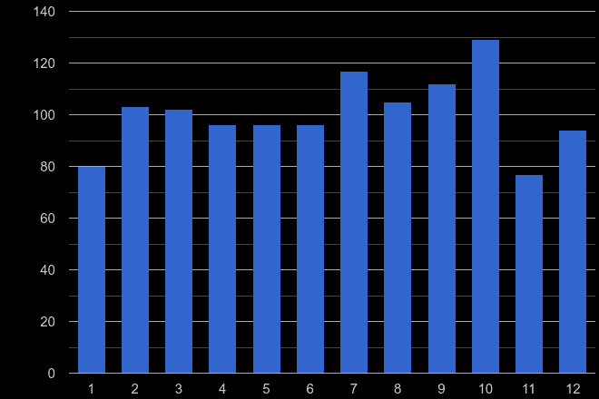 Hull theft from the person crime seasonality