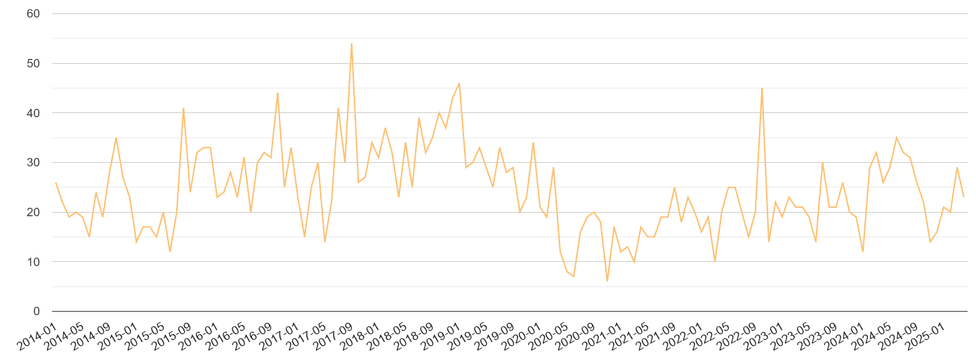 Hull theft from the person crime volume