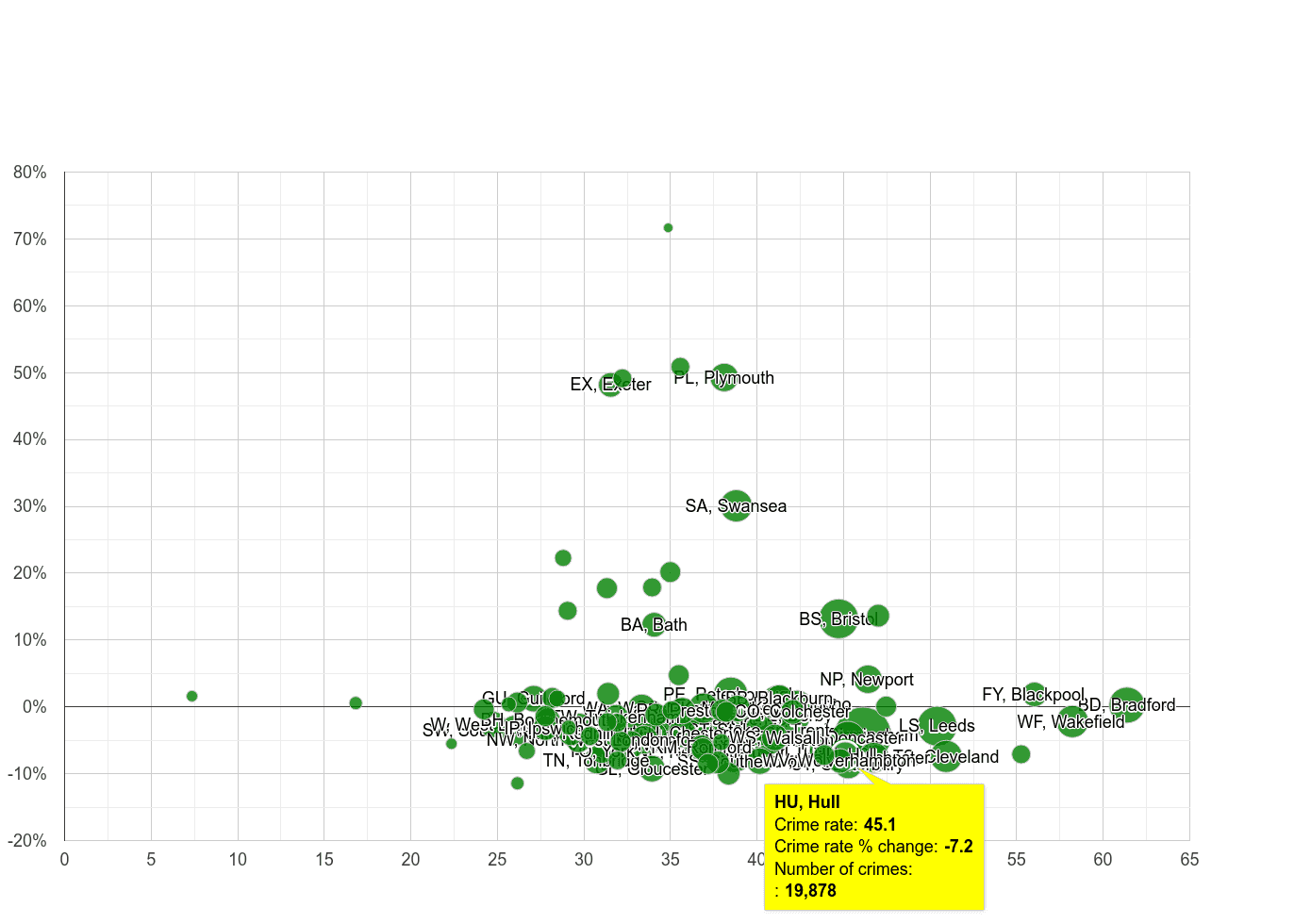 Hull violent crime rate compared to other areas