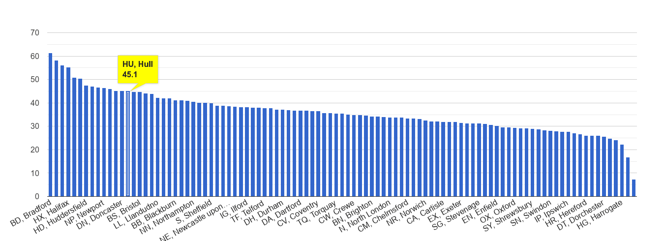 Hull violent crime rate rank