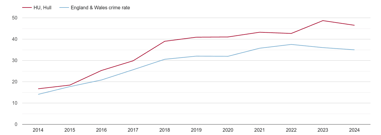 Hull violent crime rate