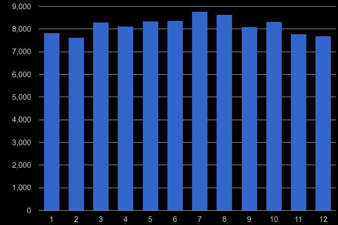 Hull violent crime seasonality