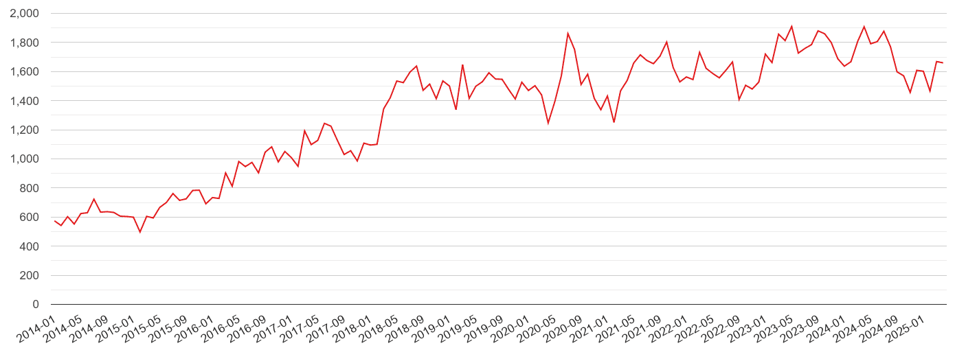 Hull violent crime volume