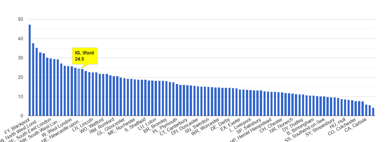 Ilford antisocial behaviour crime rate rank