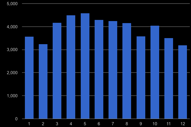 Ilford antisocial behaviour crime seasonality