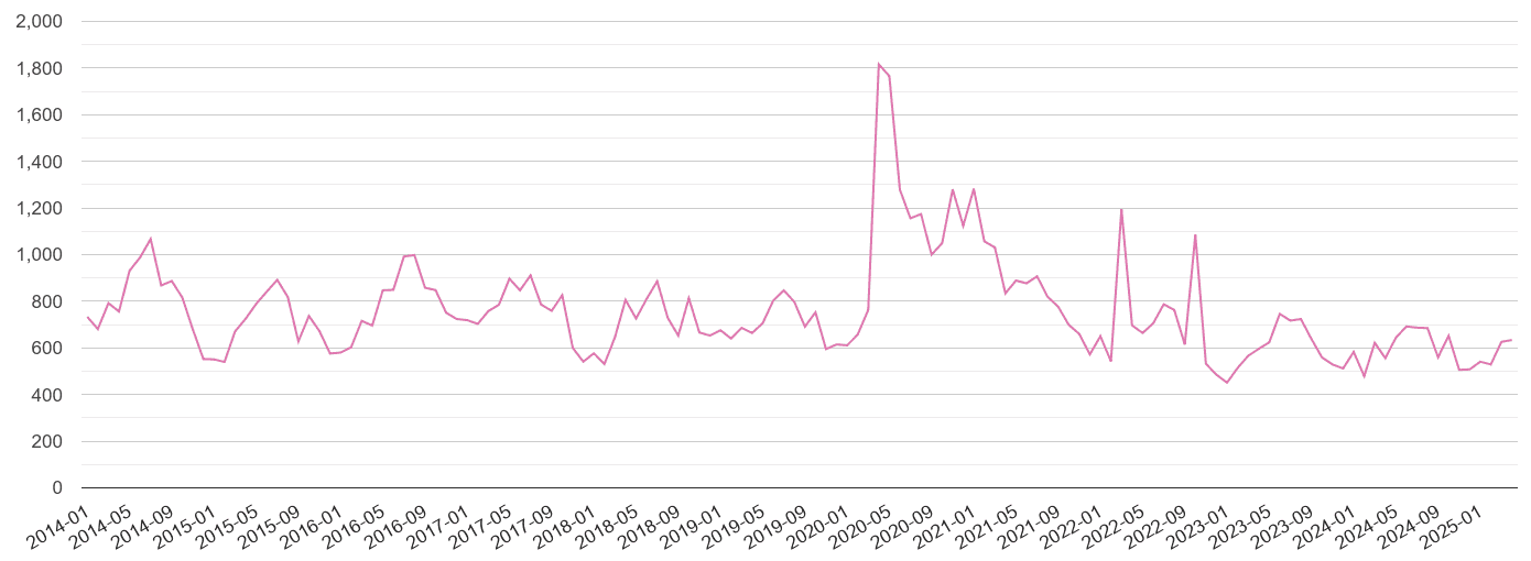 Ilford antisocial behaviour crime volume