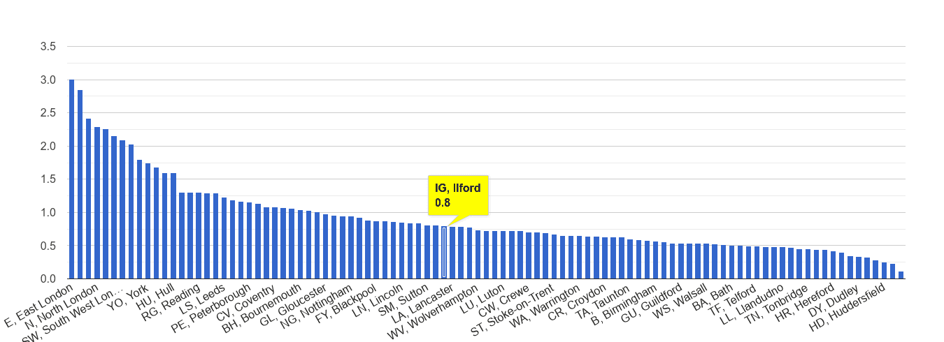 Ilford bicycle theft crime rate rank