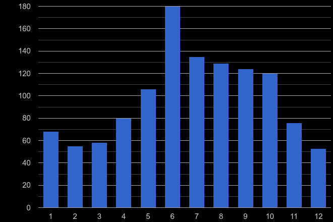 Ilford bicycle theft crime seasonality