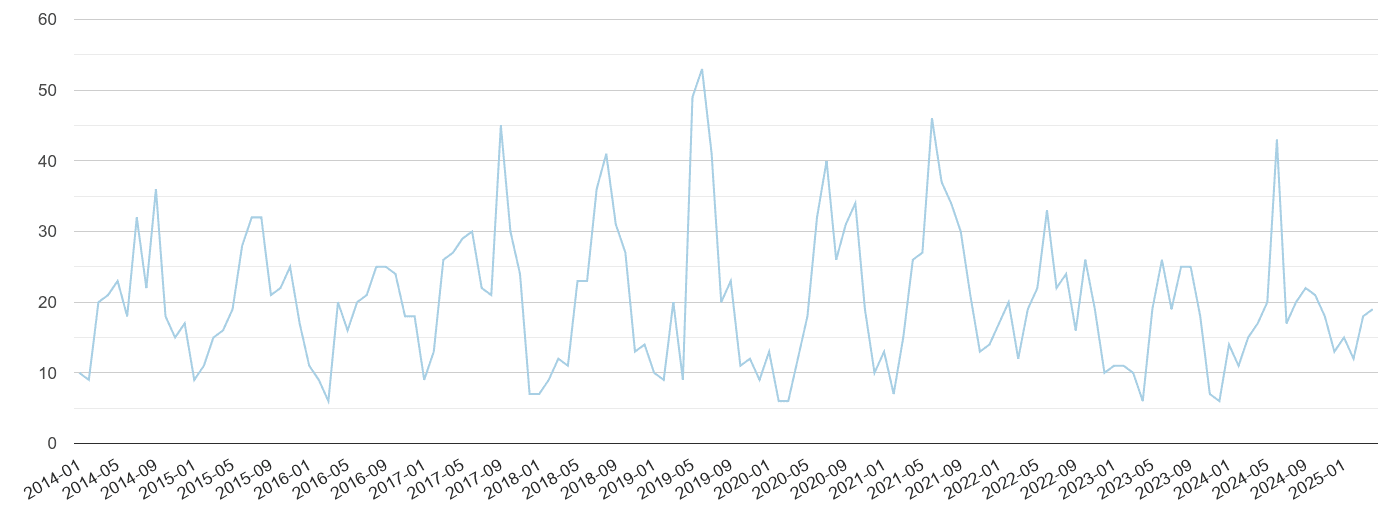 Ilford bicycle theft crime volume