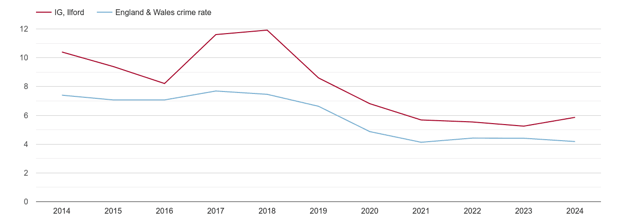 Ilford burglary crime rate