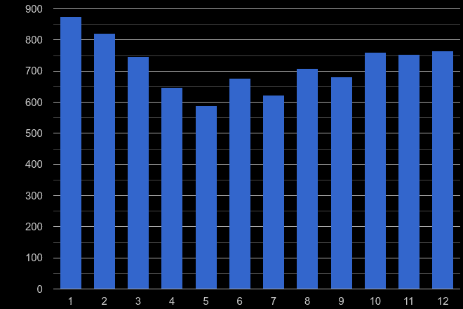 Ilford burglary crime seasonality