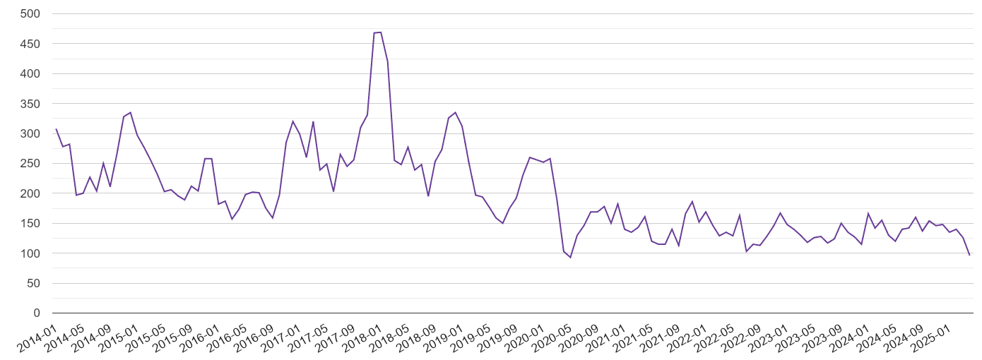 Ilford burglary crime volume