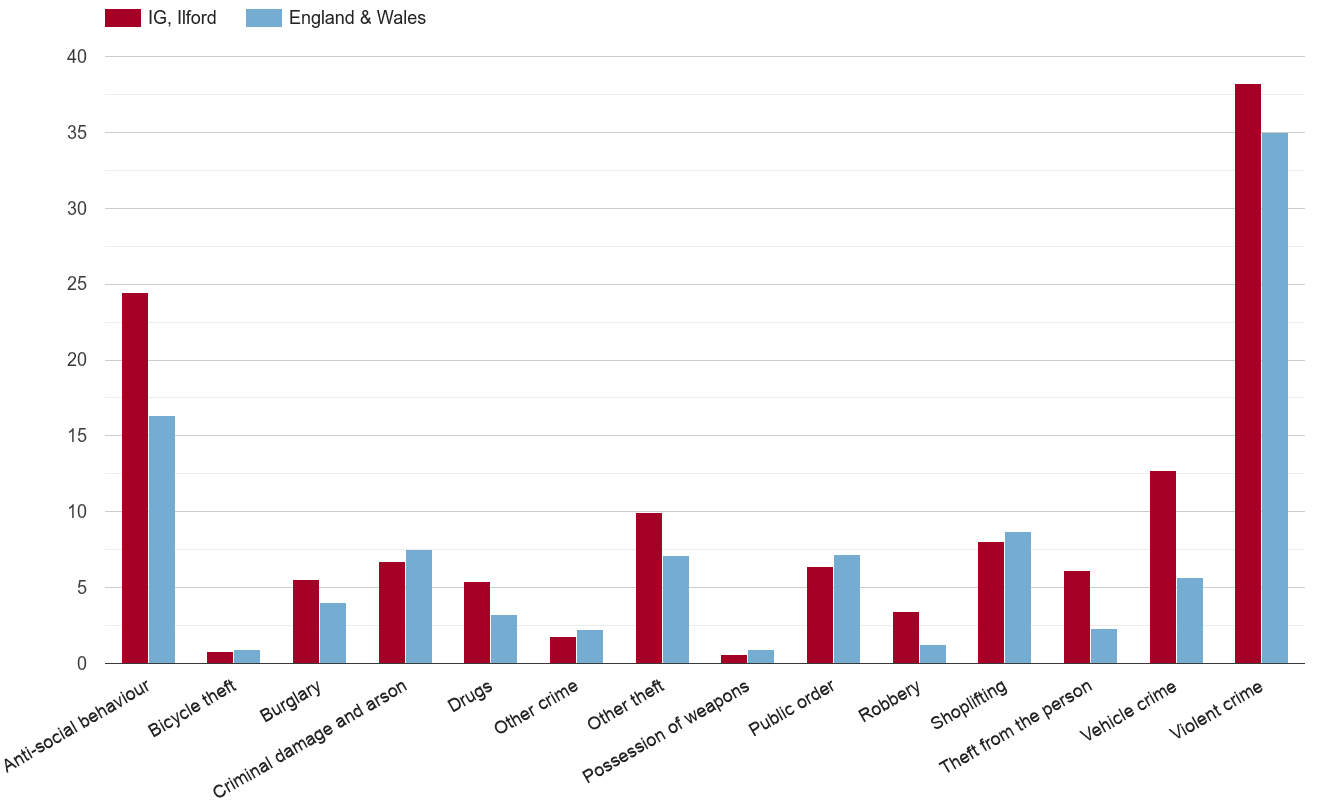 Ilford crime rate by crime statistic