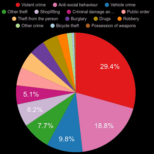 Ilford crime statistics