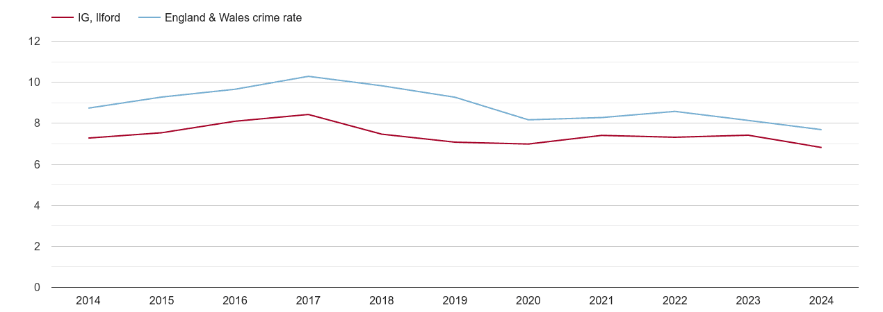 Ilford criminal damage and arson crime rate