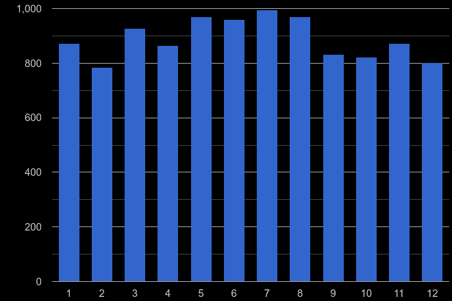 Ilford criminal damage and arson crime seasonality