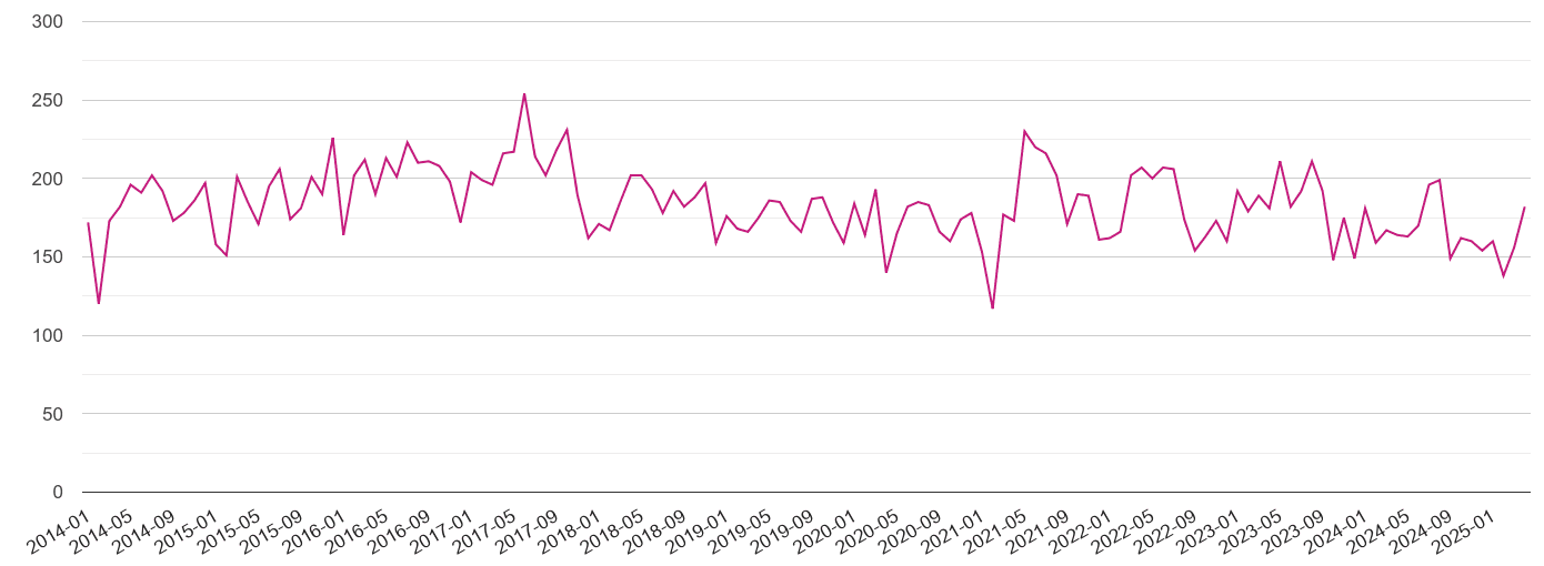 Ilford criminal damage and arson crime volume