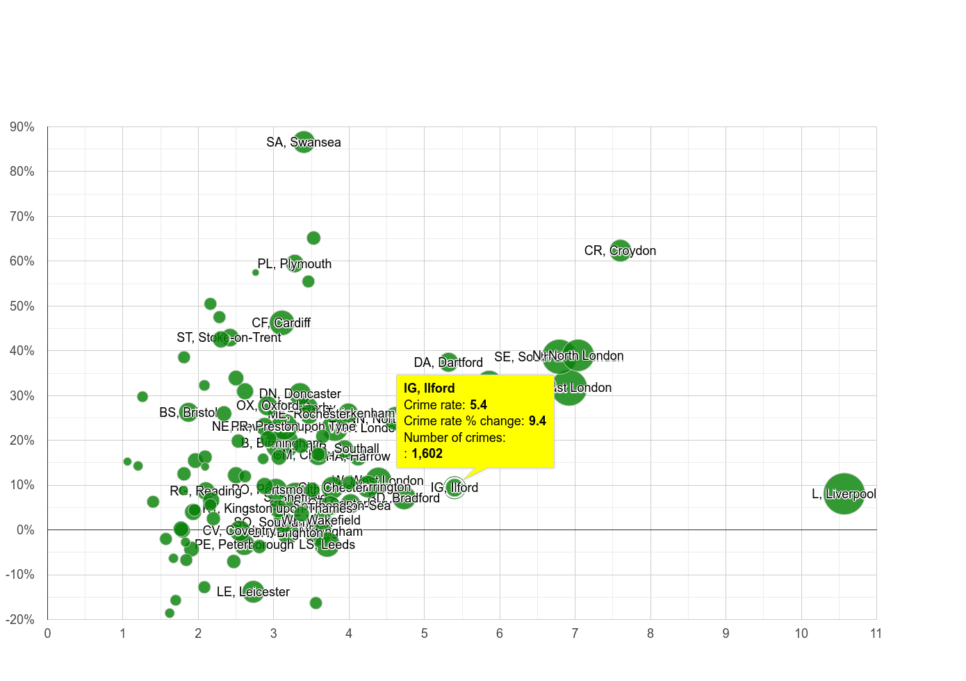 Ilford drugs crime rate compared to other areas
