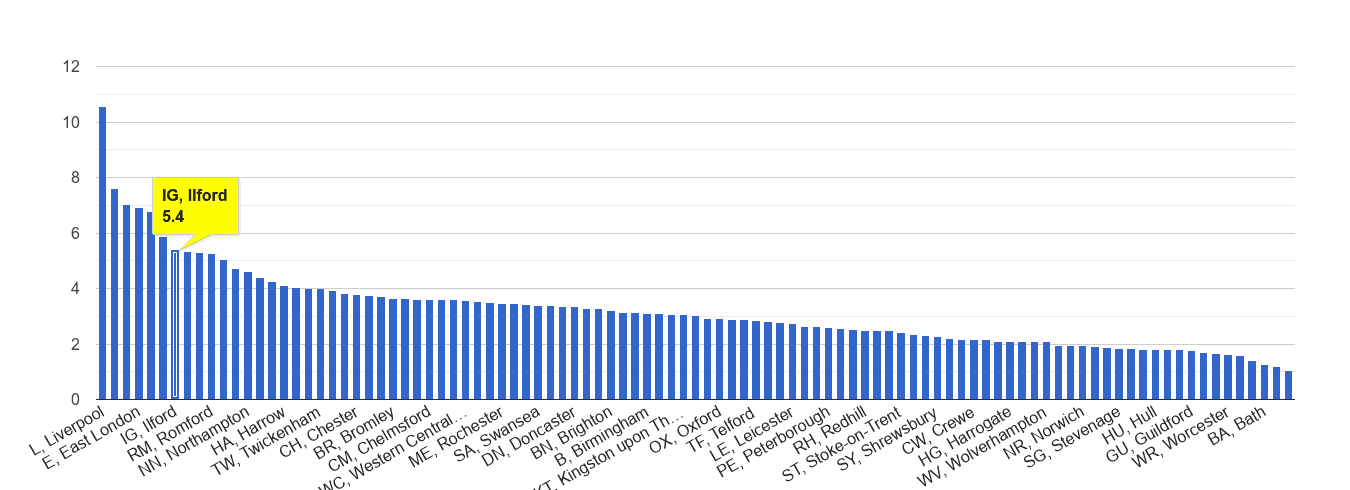 Ilford drugs crime rate rank