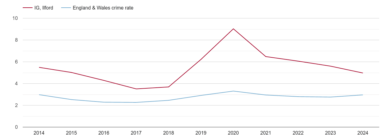 Ilford drugs crime rate