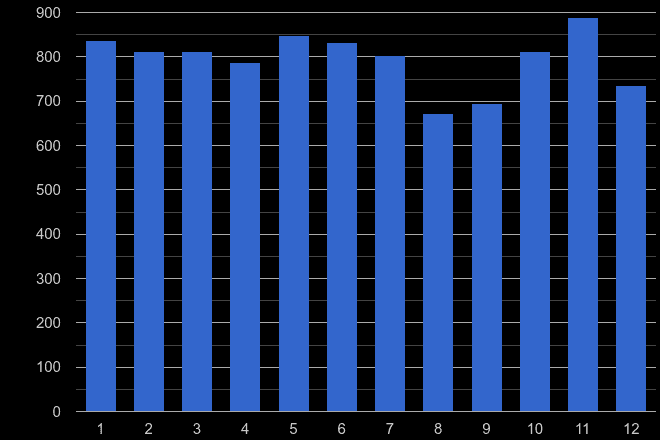 Ilford drugs crime seasonality