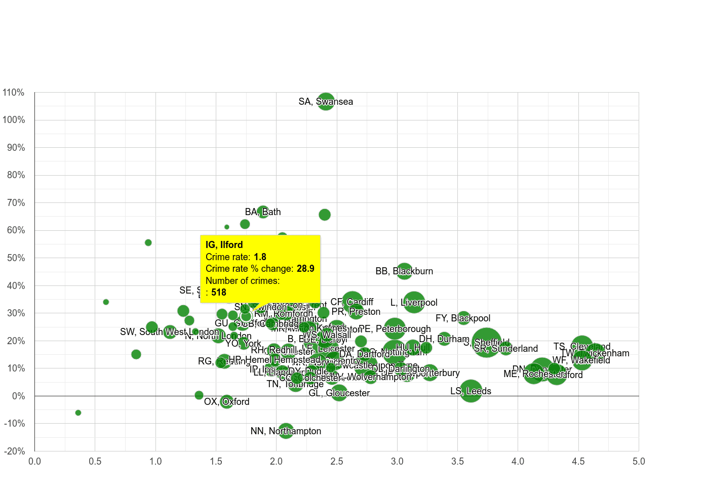 Ilford other crime rate compared to other areas