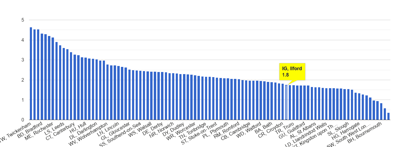 Ilford other crime rate rank
