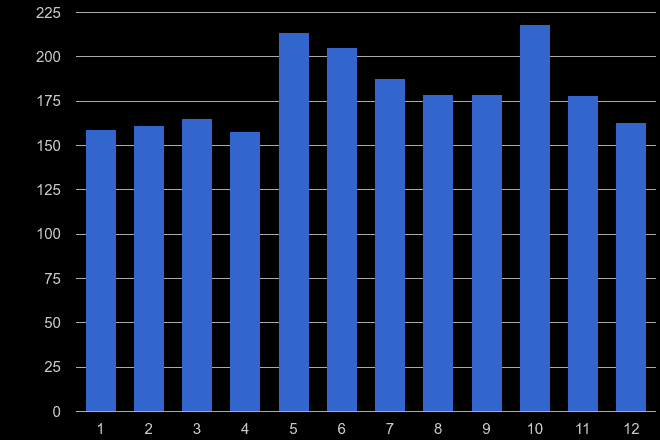 Ilford other crime seasonality