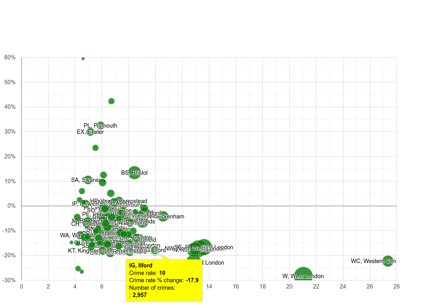 Ilford other theft crime rate compared to other areas