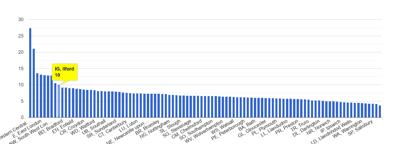 Ilford other theft crime rate rank