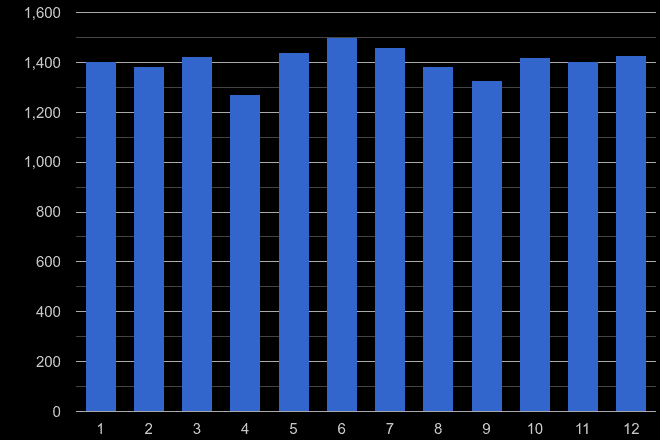 Ilford other theft crime seasonality