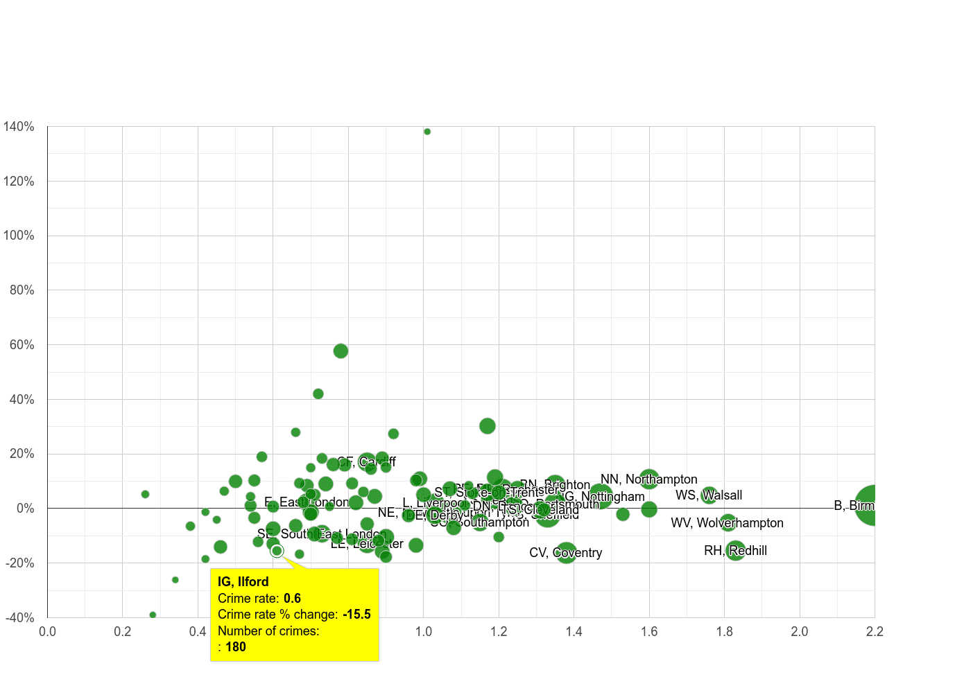 Ilford possession of weapons crime rate compared to other areas