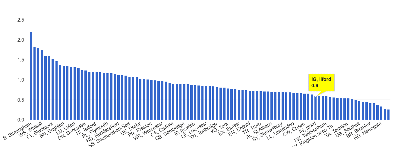 Ilford possession of weapons crime rate rank