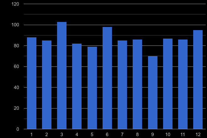 Ilford possession of weapons crime seasonality