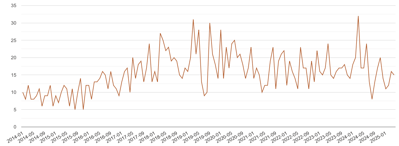 Ilford possession of weapons crime volume