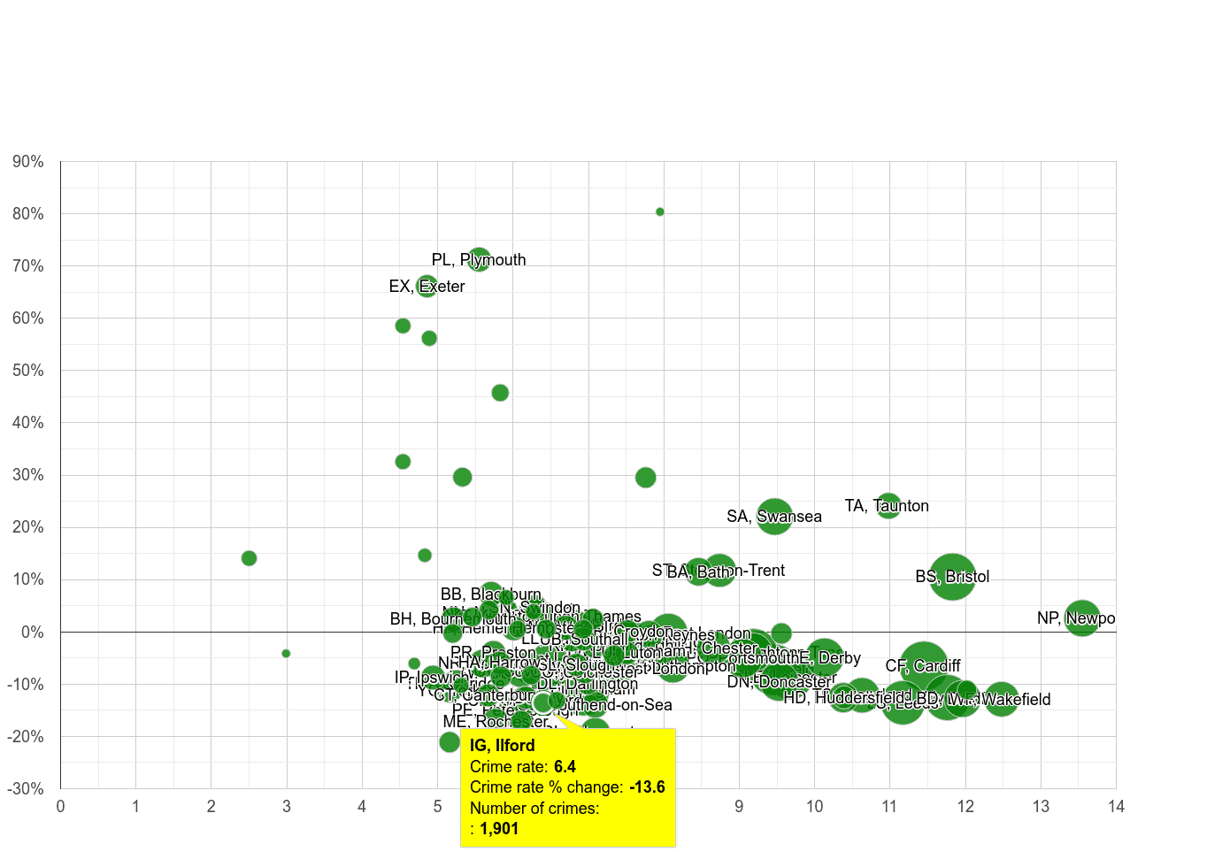 Ilford public order crime rate compared to other areas