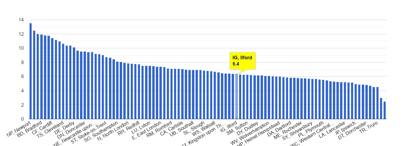 Ilford public order crime rate rank