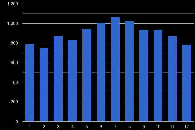Ilford public order crime seasonality
