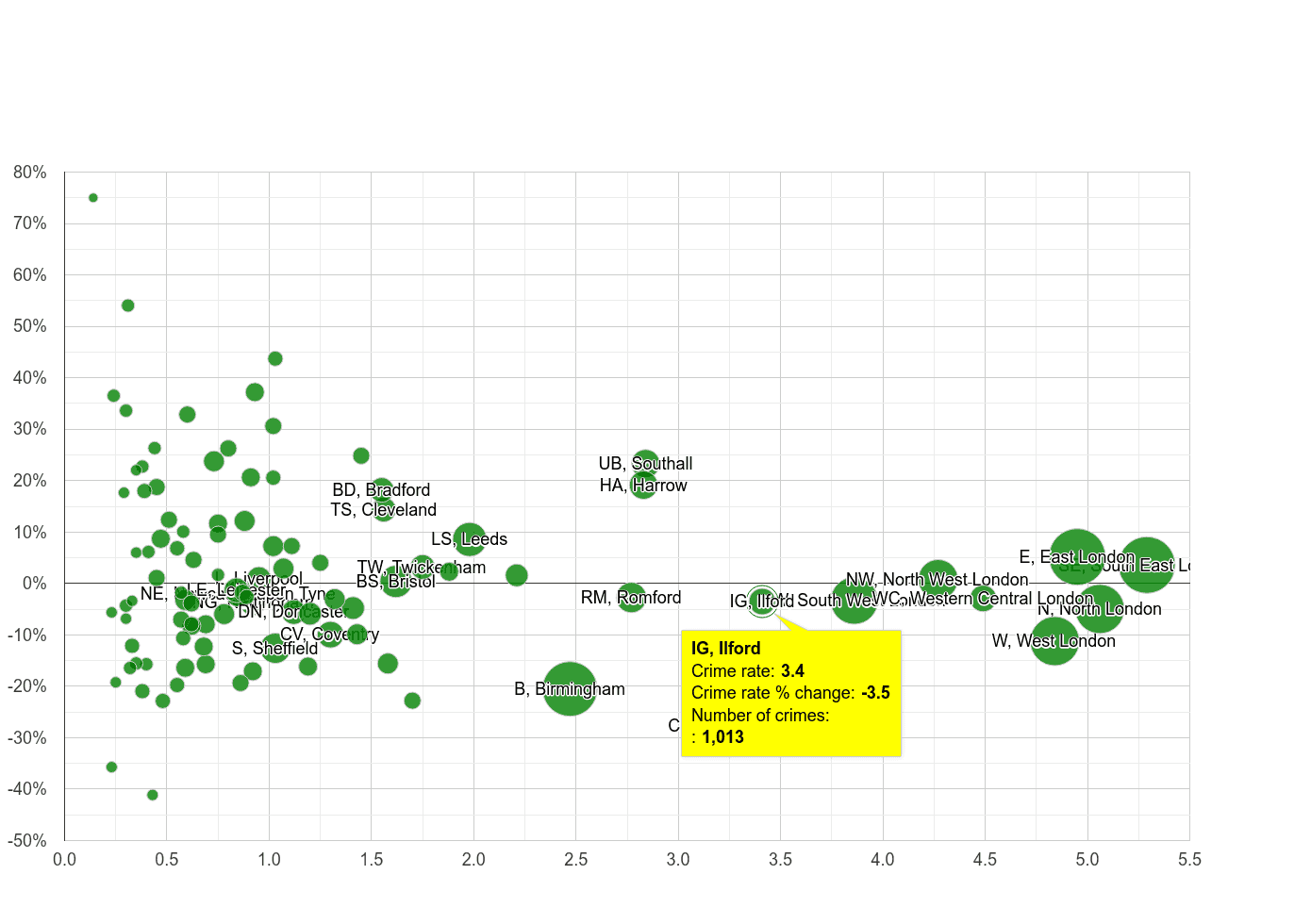 Ilford robbery crime rate compared to other areas