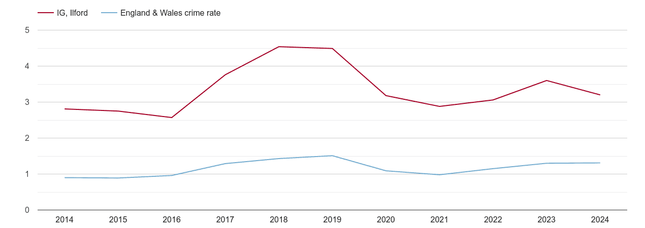 Ilford robbery crime rate